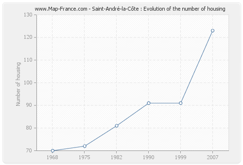 Saint-André-la-Côte : Evolution of the number of housing