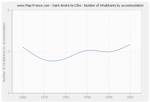 Saint-André-la-Côte : Number of inhabitants by accommodation