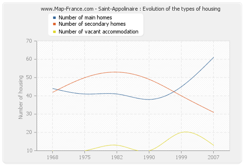 Saint-Appolinaire : Evolution of the types of housing