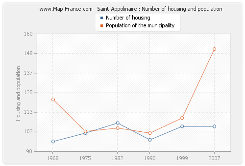 Saint-Appolinaire : Number of housing and population