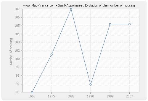 Saint-Appolinaire : Evolution of the number of housing
