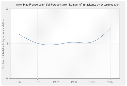 Saint-Appolinaire : Number of inhabitants by accommodation