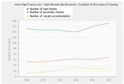 Saint-Bonnet-des-Bruyères : Evolution of the types of housing