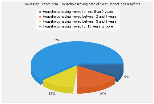 Household moving date of Saint-Bonnet-des-Bruyères