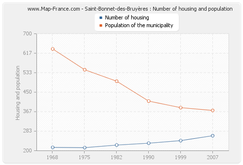 Saint-Bonnet-des-Bruyères : Number of housing and population