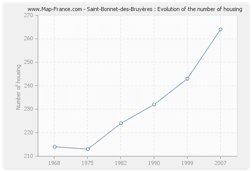 Saint-Bonnet-des-Bruyères : Evolution of the number of housing