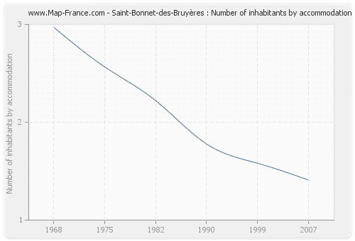 Saint-Bonnet-des-Bruyères : Number of inhabitants by accommodation
