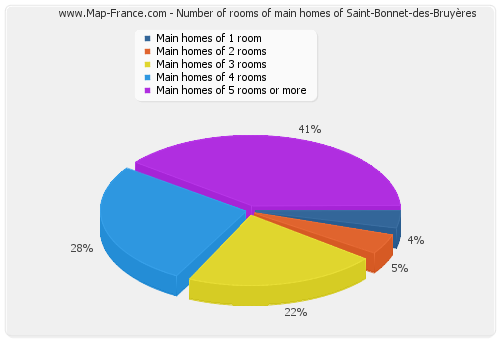 Number of rooms of main homes of Saint-Bonnet-des-Bruyères