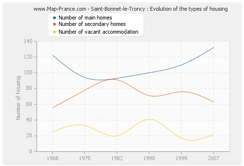 Saint-Bonnet-le-Troncy : Evolution of the types of housing