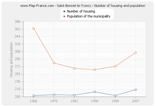 Saint-Bonnet-le-Troncy : Number of housing and population