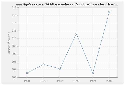 Saint-Bonnet-le-Troncy : Evolution of the number of housing