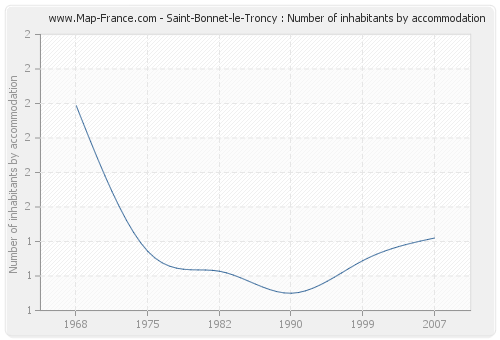 Saint-Bonnet-le-Troncy : Number of inhabitants by accommodation