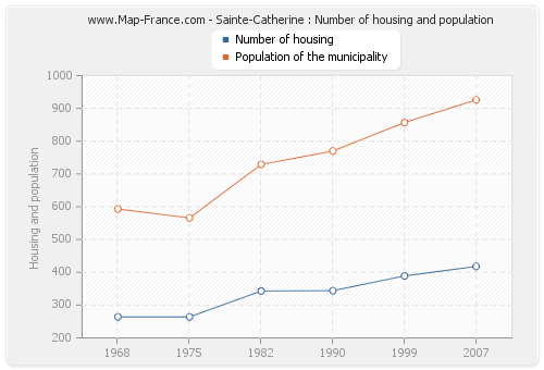 Sainte-Catherine : Number of housing and population