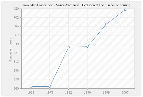 Sainte-Catherine : Evolution of the number of housing
