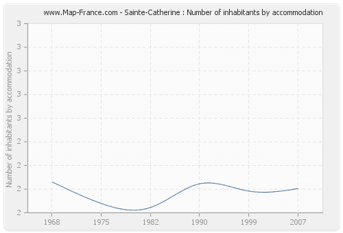 Sainte-Catherine : Number of inhabitants by accommodation