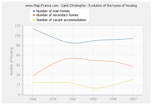 Saint-Christophe : Evolution of the types of housing