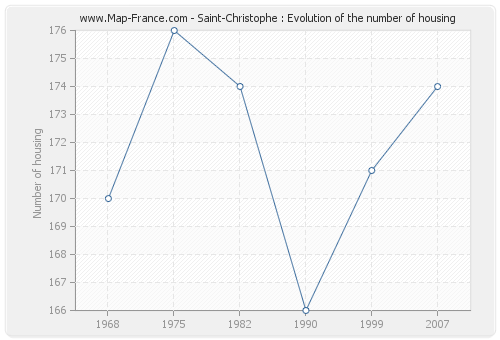 Saint-Christophe : Evolution of the number of housing