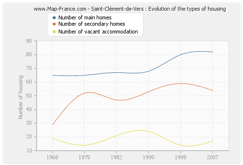 Saint-Clément-de-Vers : Evolution of the types of housing