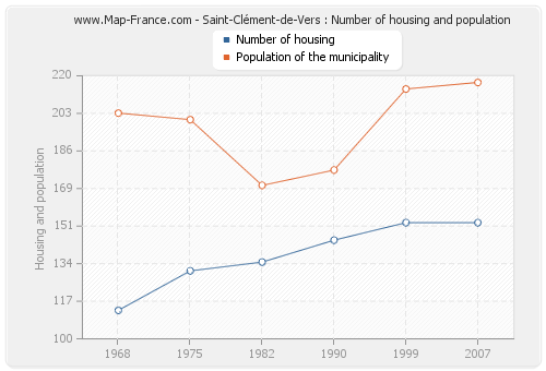 Saint-Clément-de-Vers : Number of housing and population