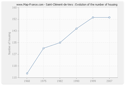 Saint-Clément-de-Vers : Evolution of the number of housing