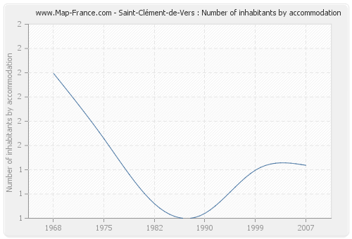 Saint-Clément-de-Vers : Number of inhabitants by accommodation