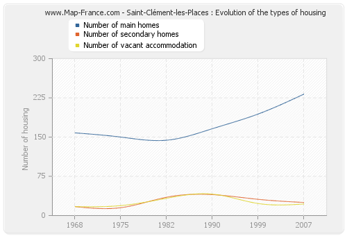 Saint-Clément-les-Places : Evolution of the types of housing