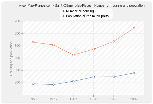 Saint-Clément-les-Places : Number of housing and population