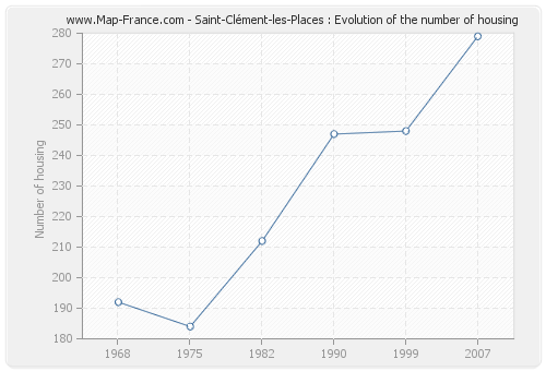 Saint-Clément-les-Places : Evolution of the number of housing