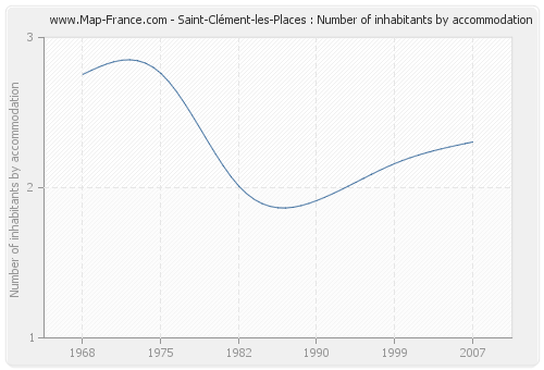 Saint-Clément-les-Places : Number of inhabitants by accommodation