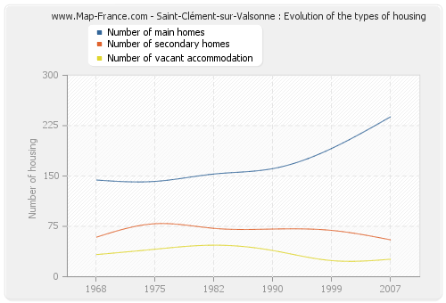Saint-Clément-sur-Valsonne : Evolution of the types of housing
