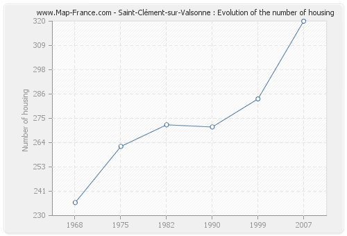 Saint-Clément-sur-Valsonne : Evolution of the number of housing