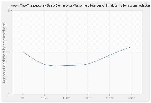 Saint-Clément-sur-Valsonne : Number of inhabitants by accommodation
