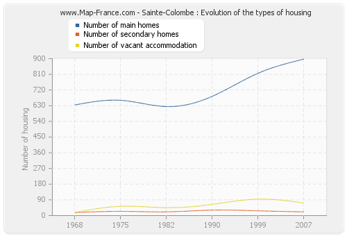 Sainte-Colombe : Evolution of the types of housing