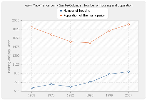 Sainte-Colombe : Number of housing and population