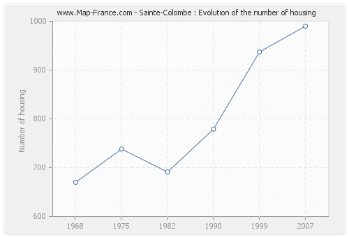 Sainte-Colombe : Evolution of the number of housing