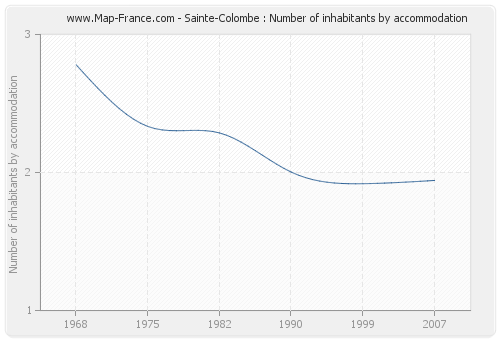 Sainte-Colombe : Number of inhabitants by accommodation