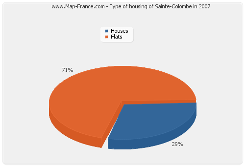 Type of housing of Sainte-Colombe in 2007