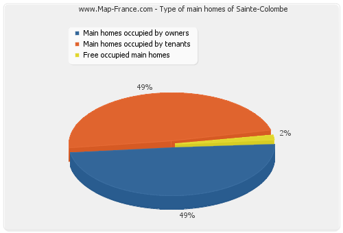 Type of main homes of Sainte-Colombe