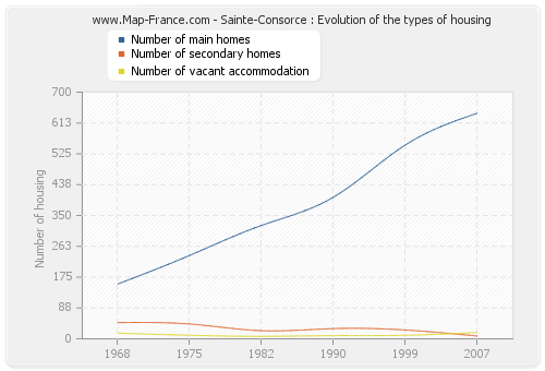 Sainte-Consorce : Evolution of the types of housing