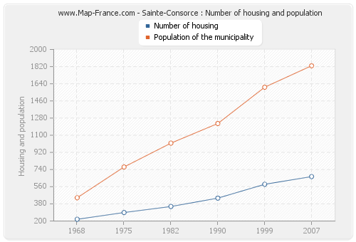 Sainte-Consorce : Number of housing and population