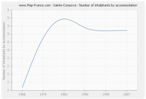 Sainte-Consorce : Number of inhabitants by accommodation