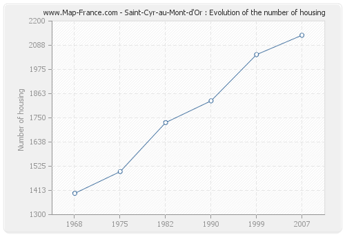 Saint-Cyr-au-Mont-d'Or : Evolution of the number of housing