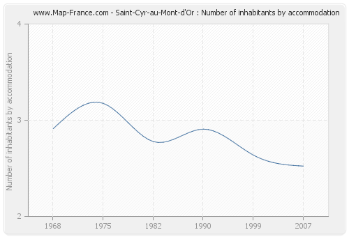 Saint-Cyr-au-Mont-d'Or : Number of inhabitants by accommodation