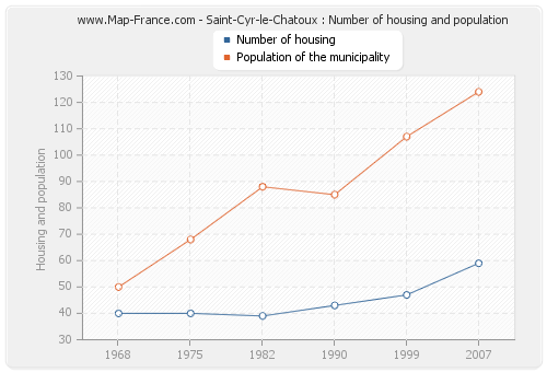 Saint-Cyr-le-Chatoux : Number of housing and population