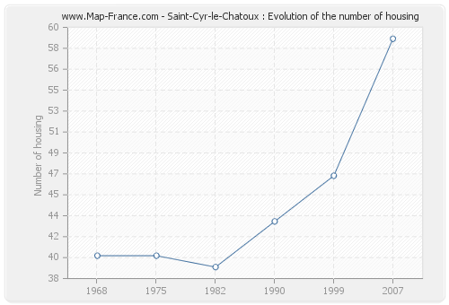 Saint-Cyr-le-Chatoux : Evolution of the number of housing