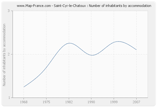 Saint-Cyr-le-Chatoux : Number of inhabitants by accommodation
