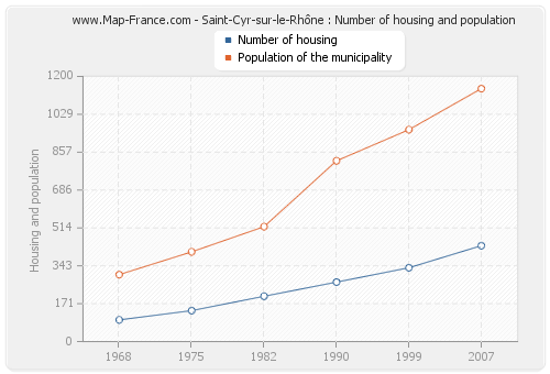 Saint-Cyr-sur-le-Rhône : Number of housing and population
