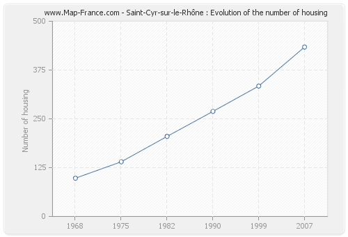 Saint-Cyr-sur-le-Rhône : Evolution of the number of housing
