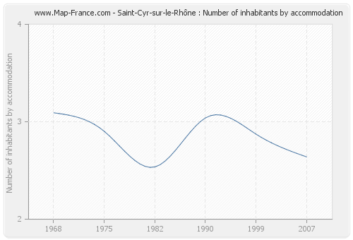 Saint-Cyr-sur-le-Rhône : Number of inhabitants by accommodation
