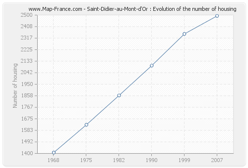 Saint-Didier-au-Mont-d'Or : Evolution of the number of housing